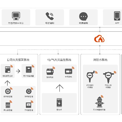 智慧可燃?xì)怏w物聯(lián)網(wǎng)云平臺