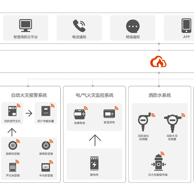 智慧可燃氣體物聯網云平臺